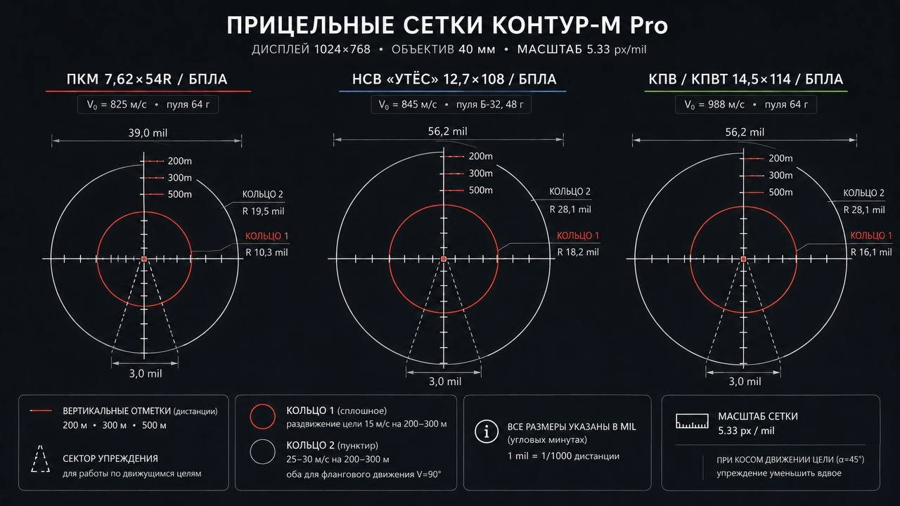 Сравнение специализированных прицельных сеток КОНТУР-М Pro для ПКМ, НСВ Утёс и КПВ или КПВТ